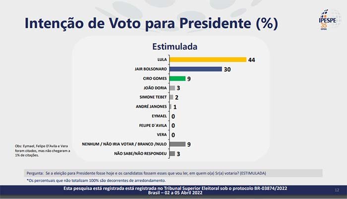 Bolsonaro cresce com a saída de Moro, mas Lula segue na liderança, aponta pesquisa Ipesp, divulgada nesta quarta-feira, 6 de abril