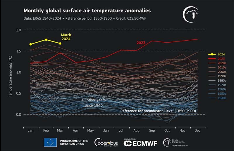 Mais um recorde da temperatura global em março de 2024