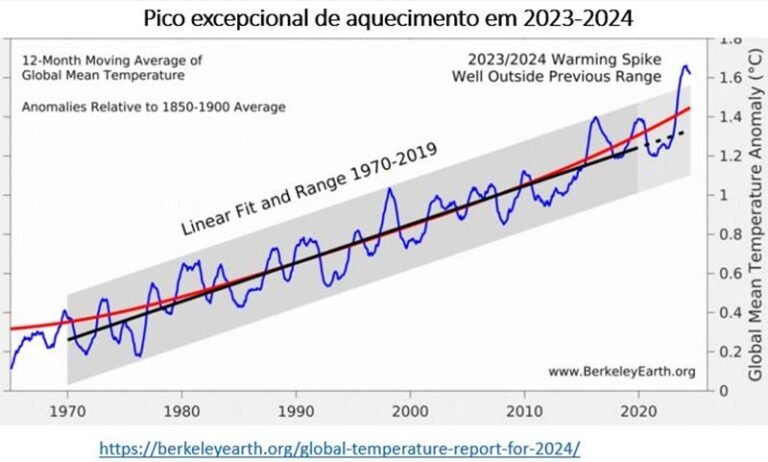 O significado para o futuro do planeta se for ultrapassado 1,5°C de aquecimento global
