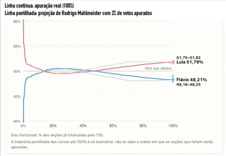 A eleição foi decidida nas urnas, mas conhecida muito antes da apuração terminar