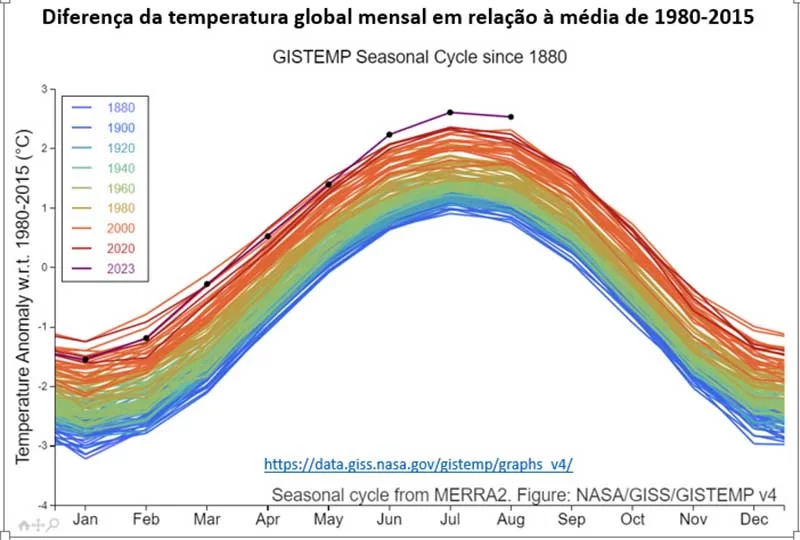 Aquecimento do Planeta está prestes a ultrapassar o patamar anual de 1,5º Celsius