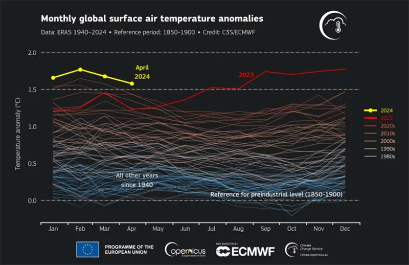 Mudança climática torna as ondas de calor mais extremas
